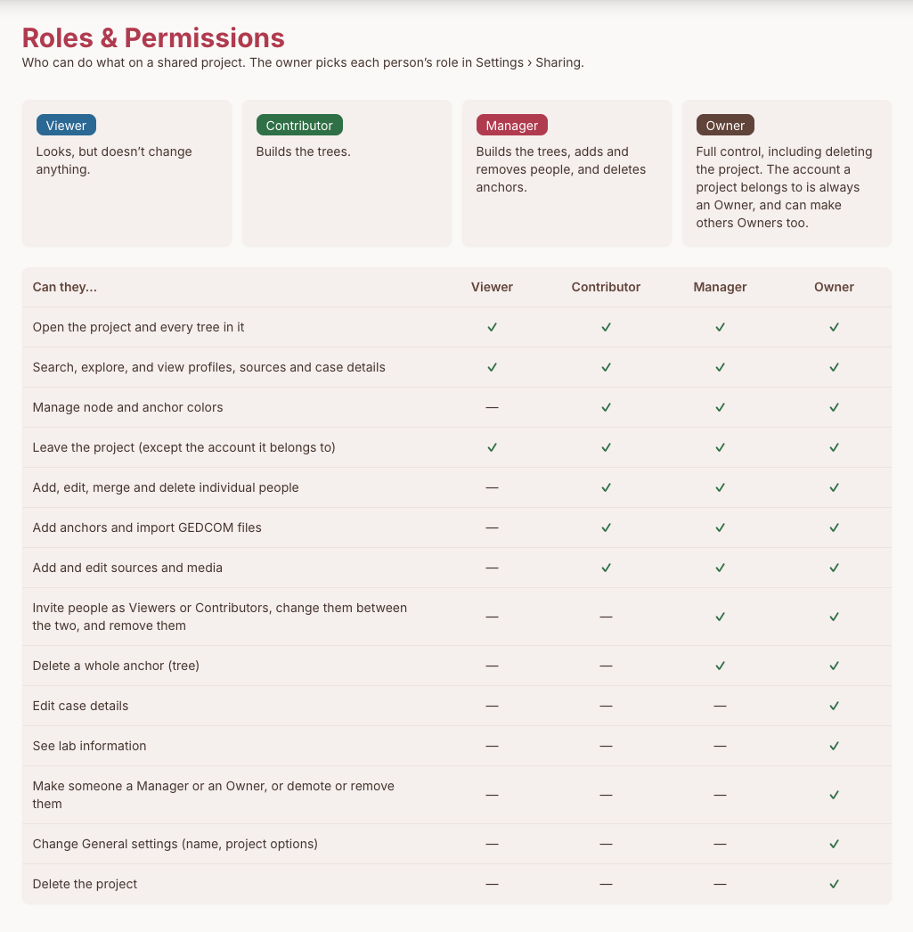 The Roles and Permissions page: a table of what Viewers, Contributors, Managers and Owners can each do